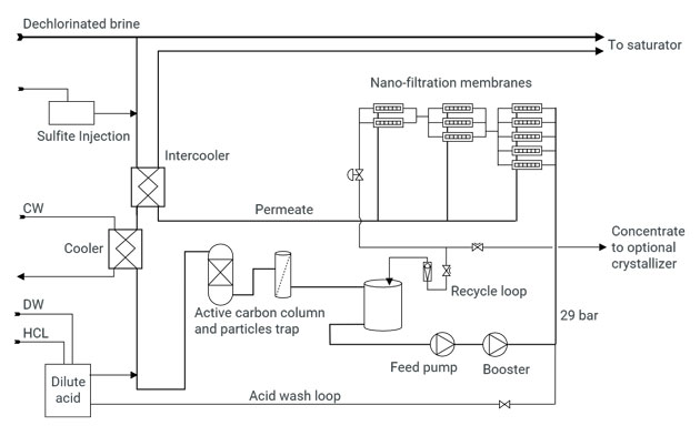 Sulfate Sulphate removal system technical diagram