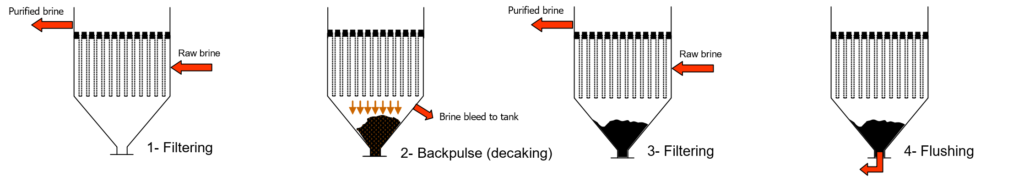 PTFE membrane filtration backpulse system principle